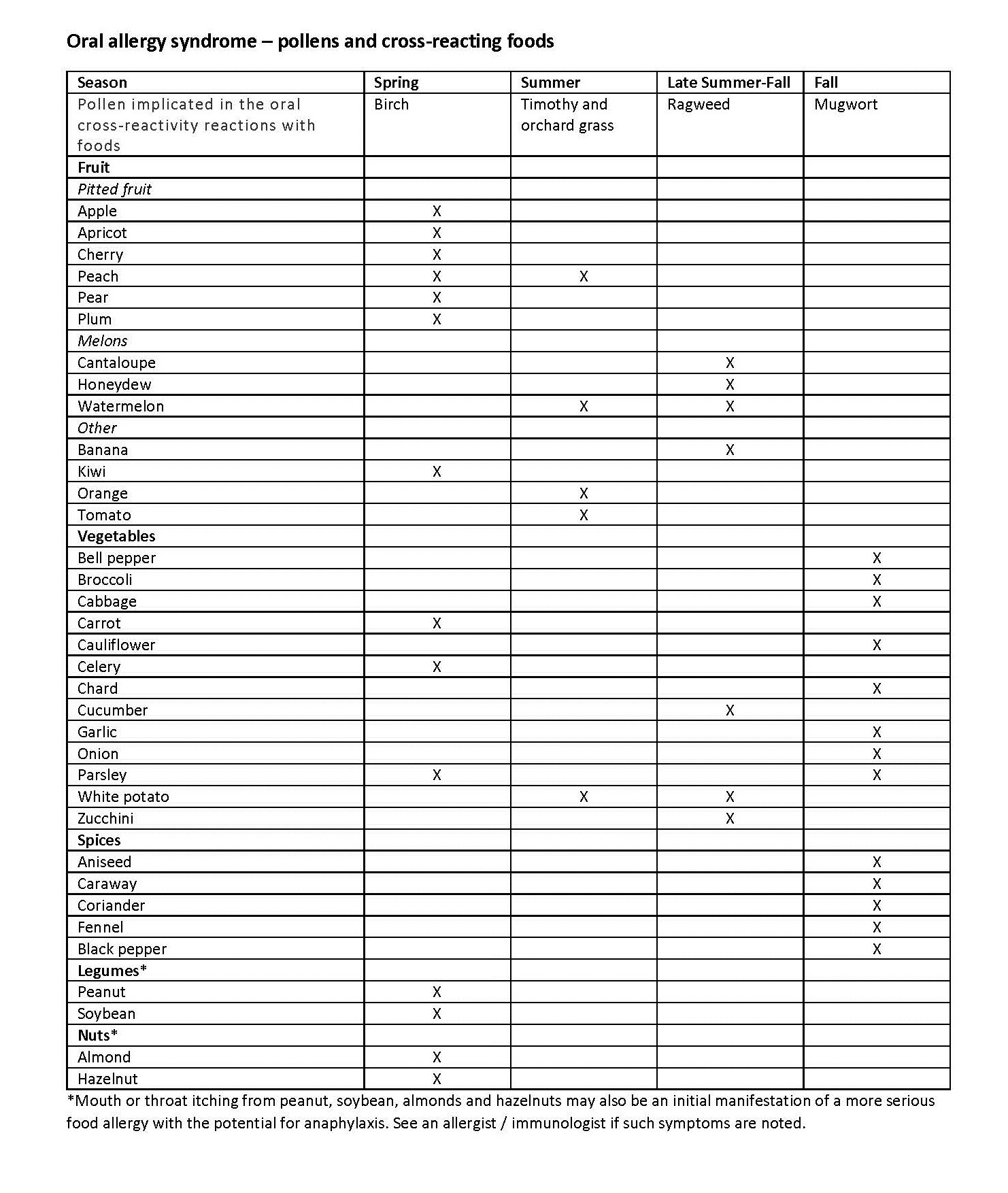 Oral Allergy Syndrome ACIR Allergy Clinical Immunology Rheumatology